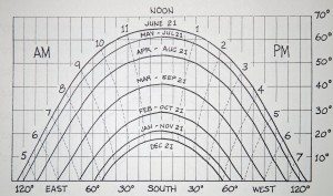 Sun Path Chart